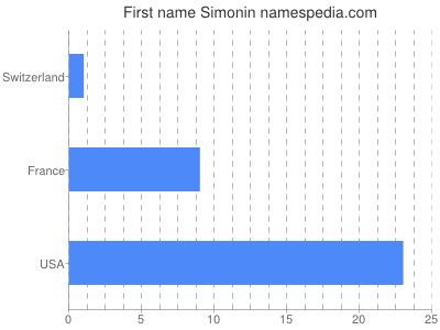 Vornamen Simonin