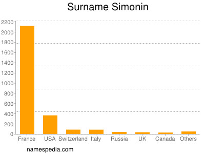 Surname Simonin