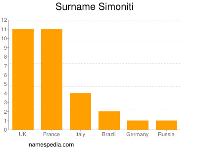 Familiennamen Simoniti