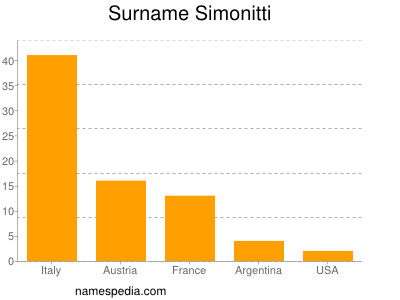 Surname Simonitti