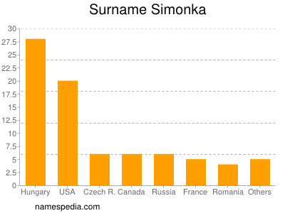 Familiennamen Simonka