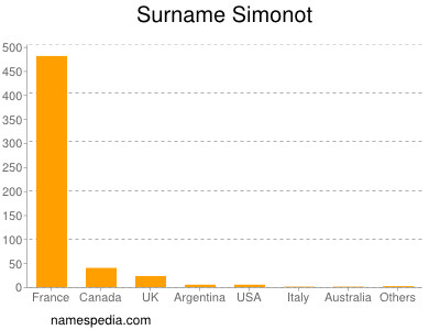 Surname Simonot