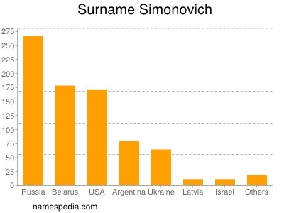 Familiennamen Simonovich