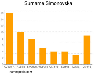 Familiennamen Simonovska