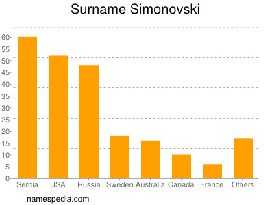 Familiennamen Simonovski