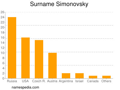 Familiennamen Simonovsky