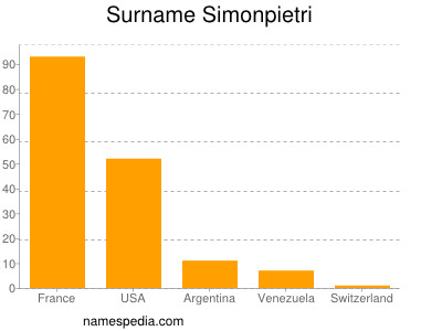 Familiennamen Simonpietri