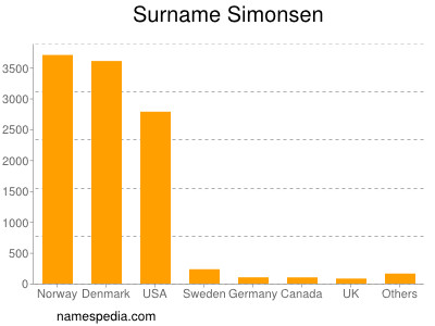 Familiennamen Simonsen