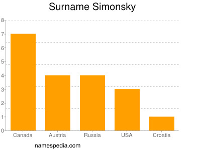 Familiennamen Simonsky