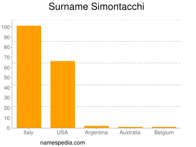 Familiennamen Simontacchi