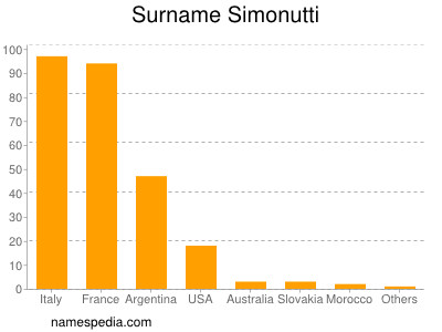 Familiennamen Simonutti