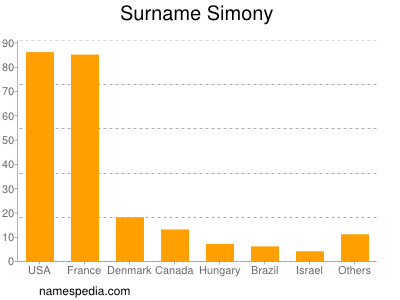 Familiennamen Simony