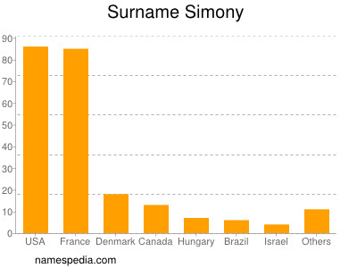 nom Simony