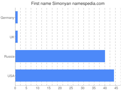 Vornamen Simonyan