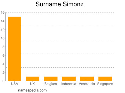 Familiennamen Simonz