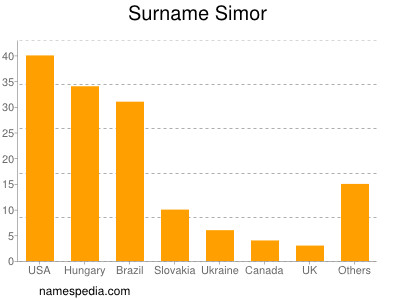 Familiennamen Simor