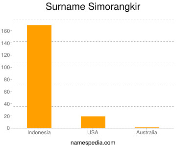 Familiennamen Simorangkir