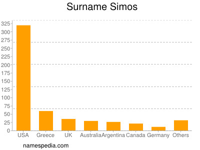 Surname Simos