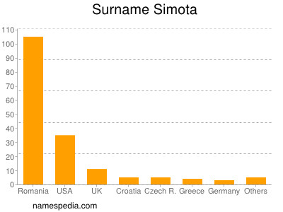 Familiennamen Simota