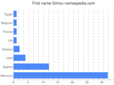 Given name Simou