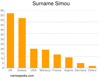 Familiennamen Simou