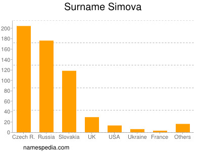 Familiennamen Simova
