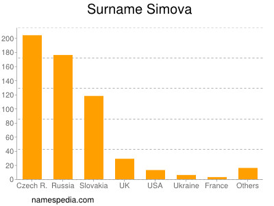 nom Simova