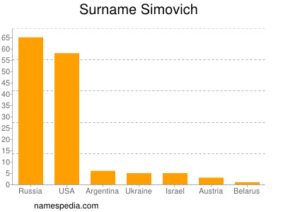 Familiennamen Simovich