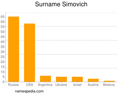 nom Simovich