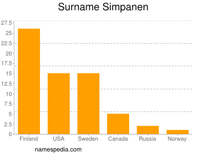 Familiennamen Simpanen
