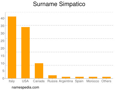 Familiennamen Simpatico