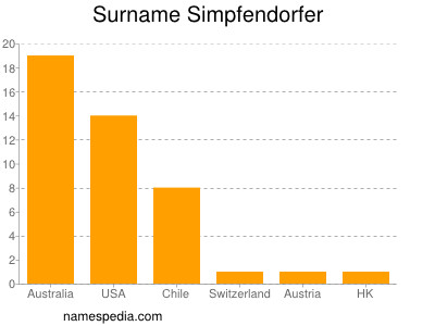 Familiennamen Simpfendorfer