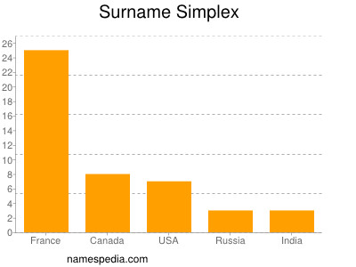 Familiennamen Simplex