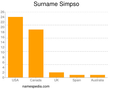 Familiennamen Simpso