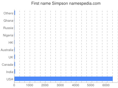 Vornamen Simpson