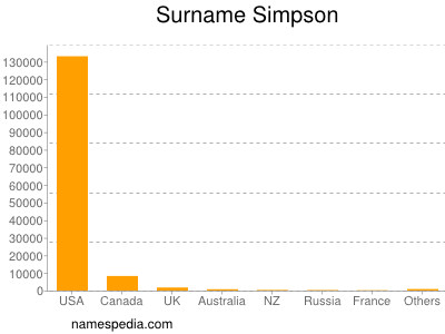 Familiennamen Simpson