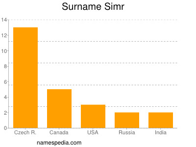 Familiennamen Simr