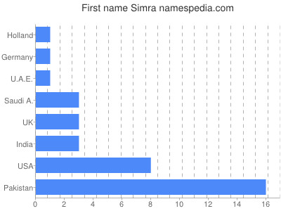 Vornamen Simra