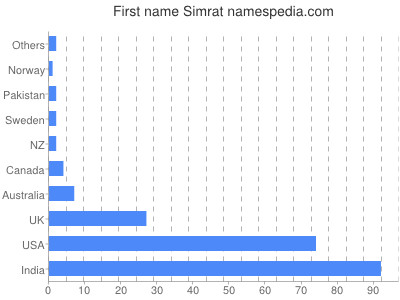 Vornamen Simrat