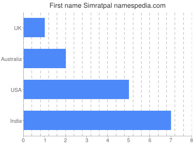 Vornamen Simratpal