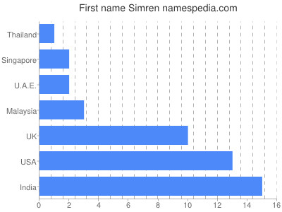 Given name Simren
