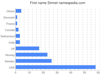 Given name Simret
