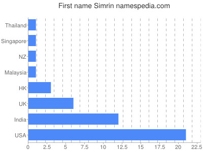 Vornamen Simrin