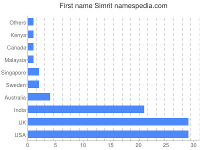 Vornamen Simrit