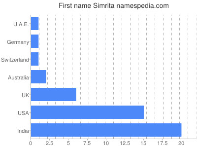 Given name Simrita