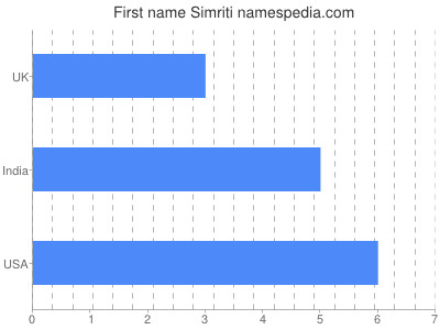 Vornamen Simriti
