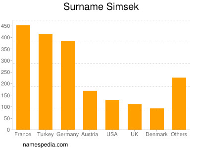 Familiennamen Simsek
