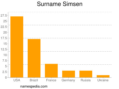 Familiennamen Simsen