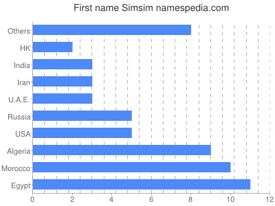 Vornamen Simsim