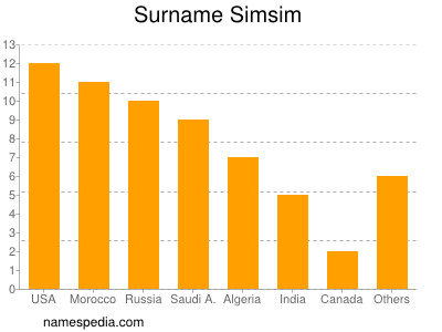 Familiennamen Simsim